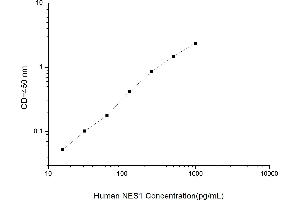 Typical standard curve (NUCB2 ELISA 试剂盒)