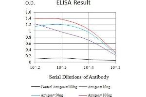 ELISA image for anti-Killer Cell Immunoglobulin-Like Receptor, Two Domains, Long Cytoplasmic Tail, 4 (KIR2DL4) (AA 22-120) antibody (ABIN7193293)