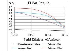 Black line: Control Antigen (100 ng), Purple line: Antigen(10 ng), Blue line: Antigen (50 ng), Red line: Antigen (100 ng), (CD25 抗体  (AA 34-139))