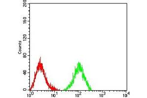 Flow Cytometry (FACS) image for anti-V-Set Domain Containing T Cell Activation Inhibitor 1 (VTCN1) (AA 25-259) antibody (ABIN7193286)