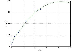 A typical standard curve (PRB3 ELISA 试剂盒)