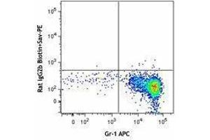 Flow Cytometry (FACS) image for anti-Complement Component 5a Receptor 1 (C5AR1) antibody (Biotin) (ABIN2660850) (C5AR1 抗体  (Biotin))