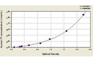 Typical standard curve (Transferrin ELISA 试剂盒)