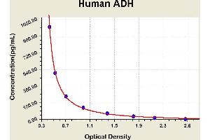 Diagramm of the ELISA kit to detect Human ADH/VP/AVPwith the optical density on the x-axis and the concentration on the y-axis. (Vasopressin ELISA 试剂盒)