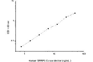 Typical standard curve (SFRP5 ELISA 试剂盒)