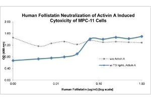 SDS-PAGE (SDS) image for Follistatin (FST) protein (ABIN6699878)