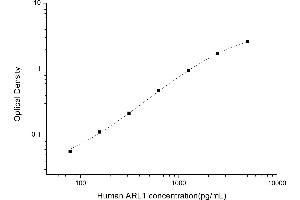 Typical standard curve (ARL1 ELISA 试剂盒)