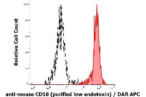 Separation of murine myeloid cells stained using anti-mouse CD18 (M18/2) purified antibody (low endotoxin, concentration in sample 16 μg/mL, DAR APC, red-filled) from murine myeloid cells unstained by primary antibody (DAR APC, black-dashed) in flow cytometry analysis (surface staining) of murine splenocyte suspension. (Integrin beta 2 抗体)