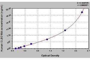 Typical standard curve (CLEC18A ELISA 试剂盒)