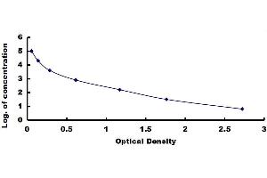 Typical standard curve