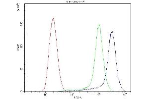 Flow Cytometry analysis of SiHa cells using anti-CTSD antibody (ABIN3044509). (Cathepsin D 抗体  (AA 201-412))