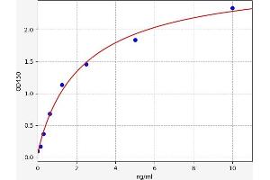 Typical standard curve (Indian Hedgehog ELISA 试剂盒)