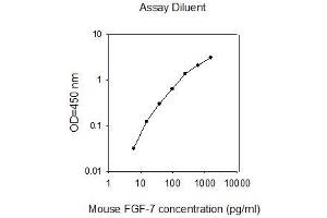 ELISA image for Fibroblast Growth Factor 7 (FGF7) ELISA Kit (ABIN2703018) (FGF7 ELISA 试剂盒)