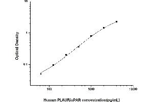 Typical standard curve (PLAUR ELISA 试剂盒)