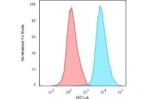 Flow Cytometric Analysis of PFA-fixed Jurkat cells using CD45 Monoclonal Antibody (PTPRC/1461) followed by Goat anti- Mouse- IgG-CF488 (Blue); Isotype Control (Red). (CD45 抗体)