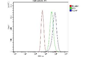 Flow Cytometry analysis of SiHa cells using anti-ALPP antibody (ABIN4886453).