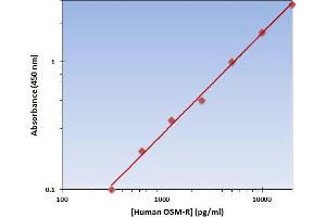 This is an example of what a typical standard curve will look like. (OSM-R ELISA 试剂盒)