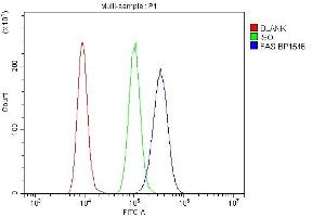 Flow Cytometry analysis of RAW264.