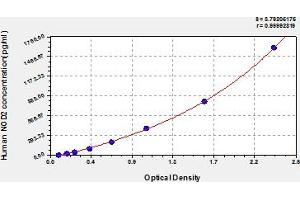 Typical Standard Curve (NOD2 ELISA 试剂盒)