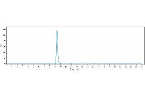 The purity of Anti-PCSK9 Reference Antibody (ralpancizumab) is more than 95 % , determined by SEC-HPLC. (Recombinant PCSK9 (Ralpancizumab Biosimilar) 抗体)