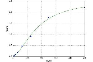 A typical standard curve (Glucagon ELISA 试剂盒)