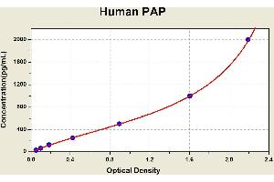 Diagramm of the ELISA kit to detect Human PAPwith the optical density on the x-axis and the concentration on the y-axis. (Plasmin/antiplasmin Complex ELISA 试剂盒)