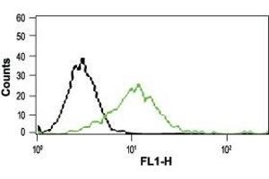 Flow Cytometry (FACS) image for anti-Transient Receptor Potential Cation Channel, Subfamily V, Member 2 (TRPV2) (AA 413-428), (Extracellular) antibody (ABIN7043845)