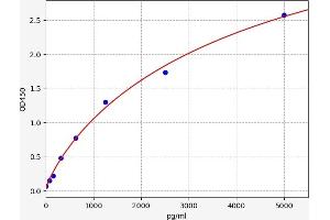 Typical standard curve (SSTR2 ELISA 试剂盒)