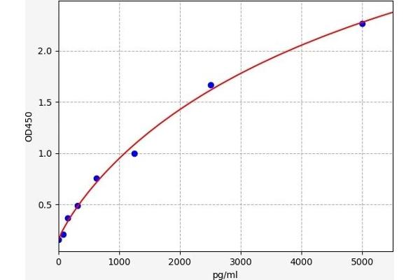 TCF7L2 ELISA 试剂盒