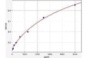 Typical standard curve (TCF7L2 ELISA 试剂盒)
