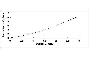 Typical standard curve (TLR9 ELISA 试剂盒)