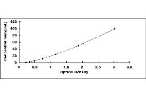 Typical standard curve (aHSP ELISA 试剂盒)