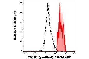 Separation of human CD184 positive lymphocytes (red-filled) from CD184 negative lymphocytes (black-dashed) in flow cytometry analysis (surface staining) of human peripheral whole blood stained using anti-human CD184 (12G5) purified antibody (concentration in sample 0,33 μg/mL) GAM APC. (CXCR4 抗体)