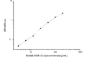 Typical standard curve (MMP13 ELISA 试剂盒)