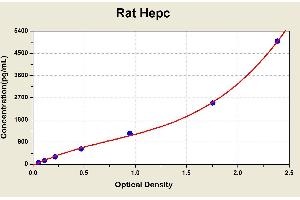Diagramm of the ELISA kit to detect Rat Hepcwith the optical density on the x-axis and the concentration on the y-axis. (Hepcidin ELISA 试剂盒)