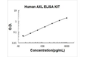 Human AXL PicoKine ELISA Kit standard curve