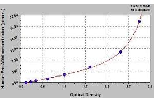 Typical standard curve (Proadrenomedullin (Pro-ADM) ELISA 试剂盒)