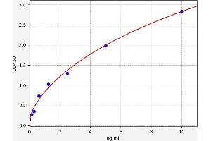 Typical standard curve (HDAC3 ELISA 试剂盒)