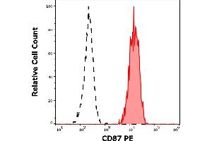 Separation of human monocytes (red-filled) from lymphocytes (black-dashed) in flow cytometry analysis (surface staining) of human peripheral whole blood stained using anti-human CD87 (VIM5) PE antibody (10 μL reagent / 100 μL of peripheral whole blood). (PLAUR 抗体  (PE))