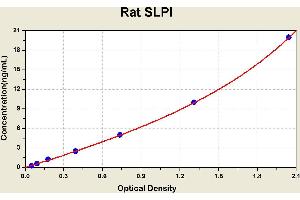 Diagramm of the ELISA kit to detect Rat SLP1with the optical density on the x-axis and the concentration on the y-axis. (SLPI ELISA 试剂盒)