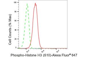 Flow cytometric analysis of Phospho-Histone H3 (S10) expression in C2C12 cells using Phospho-Histone H3 (S10) antibody (ABIN7798975), 1:2,000). (Recombinant Histone 3 抗体  (H3S10ph))