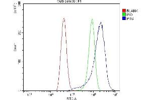 Flow Cytometry analysis of A431 cells using anti-PI-16/PI16 antibody (ABIN7601074).