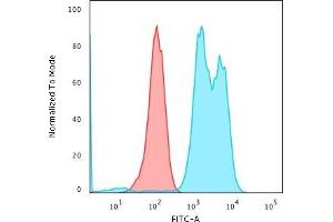 Flow Cytometric Analysis of Raji cells using CD79a Mouse Monoclonal Antibody (ZL7-4) followed by Goat anti-Mouse IgG-CF488 (Blue); Isotype Control (Red). (CD79a 抗体)