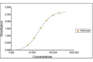Standard Curve Graph (AMBP ELISA 试剂盒)