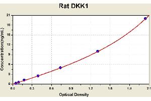 Diagramm of the ELISA kit to detect Rat DKK1with the optical density on the x-axis and the concentration on the y-axis. (DKK1 ELISA 试剂盒)