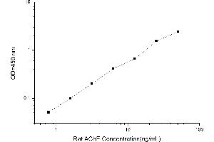 Typical standard curve