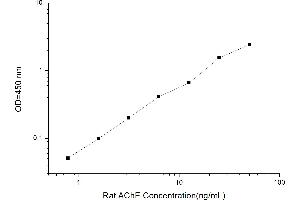 Typical standard curve (Acetylcholinesterase ELISA 试剂盒)