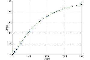 A typical standard curve
