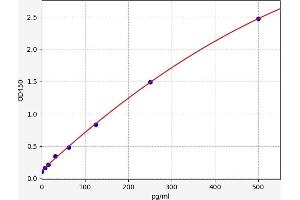 Typical standard curve (IL-6 ELISA 试剂盒)