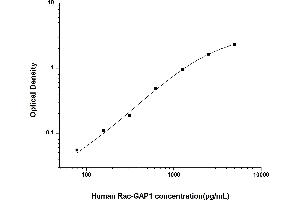 Typical standard curve (RACGAP1 ELISA 试剂盒)